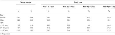 Understanding Mental Burden and Factors Associated With Study Worries Among Undergraduate Medical Students During the COVID-19 Pandemic